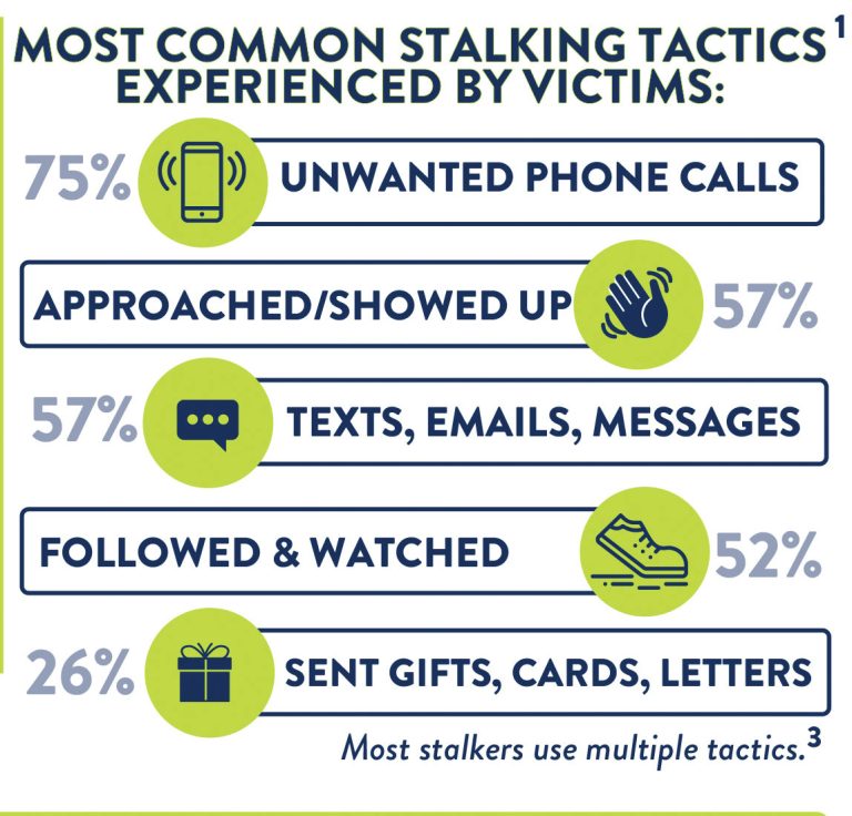 January Is National Stalking Awareness Month O'odham Action News Home