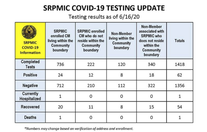 SRPMIC Reports First COVID-19 Related Death