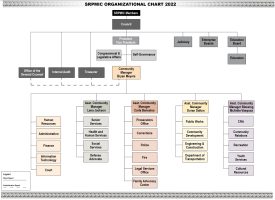 SRPMIC Reorganizes Tribal Government, Hires Fourth Assistant Community Manager to Support Growth SRPMIC Reorganizes Tribal Government, Hires Fourth Assistant Community Manager to Support Growth